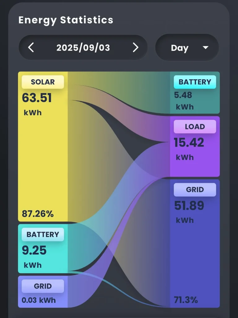 Solar battery consumption monitoring display showing energy usage data